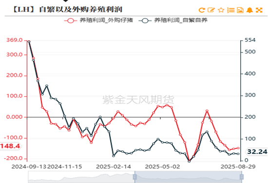 生猪：现货低迷，远月探底