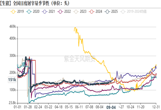 生猪：现货低迷，远月探底