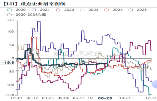 生猪：现货低迷，远月探底