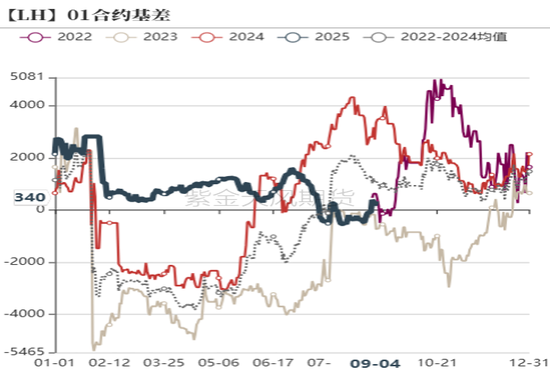 生猪：现货低迷，远月探底