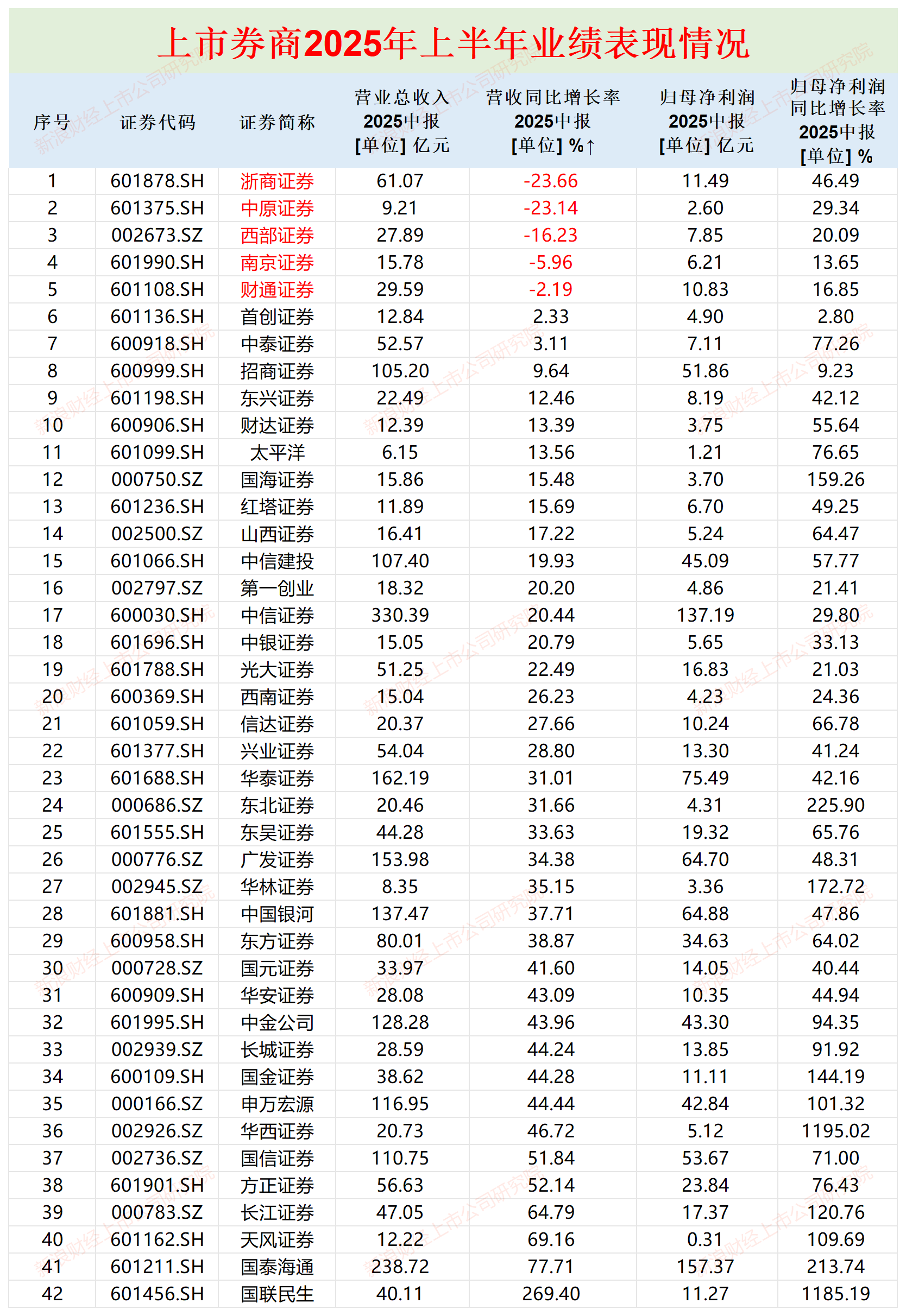 财通证券三大业务线收缩 自营收入大降近四成 IPO承销连续17个月“交白卷”|券商半年报