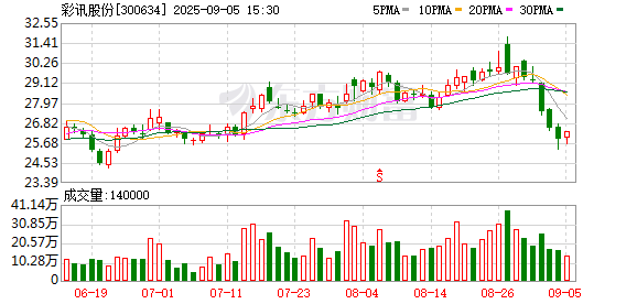 彩讯股份：截至2025年8月29日，公司登记在册的股东总数为45905户