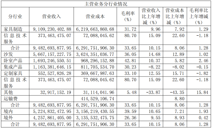 顾家98亿、梦百合43亿、喜临门40亿……营收净利普遍双增，软体家居凭什么在寒冬里开出繁花？