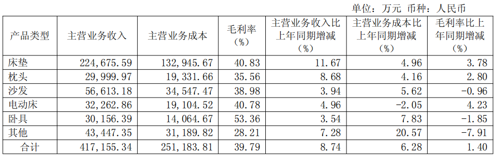 顾家98亿、梦百合43亿、喜临门40亿……营收净利普遍双增，软体家居凭什么在寒冬里开出繁花？