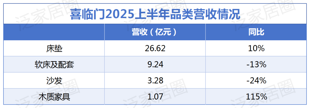 顾家98亿、梦百合43亿、喜临门40亿……营收净利普遍双增，软体家居凭什么在寒冬里开出繁花？