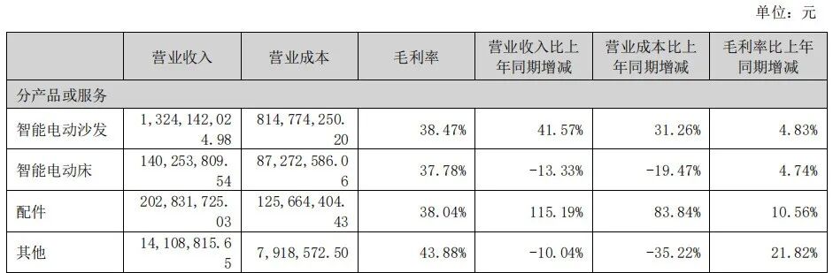 顾家98亿、梦百合43亿、喜临门40亿……营收净利普遍双增，软体家居凭什么在寒冬里开出繁花？