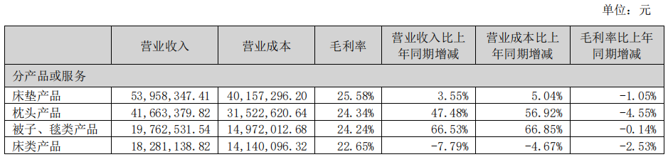 顾家98亿、梦百合43亿、喜临门40亿……营收净利普遍双增，软体家居凭什么在寒冬里开出繁花？