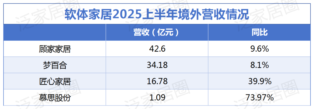 顾家98亿、梦百合43亿、喜临门40亿……营收净利普遍双增，软体家居凭什么在寒冬里开出繁花？
