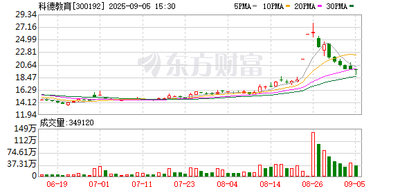 科德教育：参股中昊芯英下半年预计为公司提供一定投资收益
