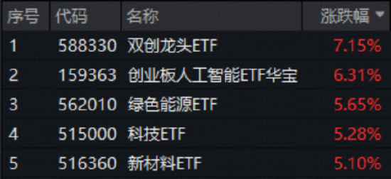 A股暴力反攻！科技、创新药集体狂飙，159363反弹超6%，港股通创新药ETF创收盘新高！机构高呼“牛市有支撑”