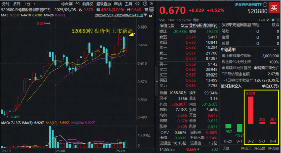 创新药强力反包，多股狂飙逾10%！港股通创新药ETF（520880）进攻力MAX，放量大涨4.52%创收盘新高