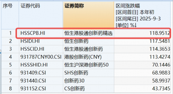 创新药强力反包，多股狂飙逾10%！港股通创新药ETF（520880）进攻力MAX，放量大涨4.52%创收盘新高