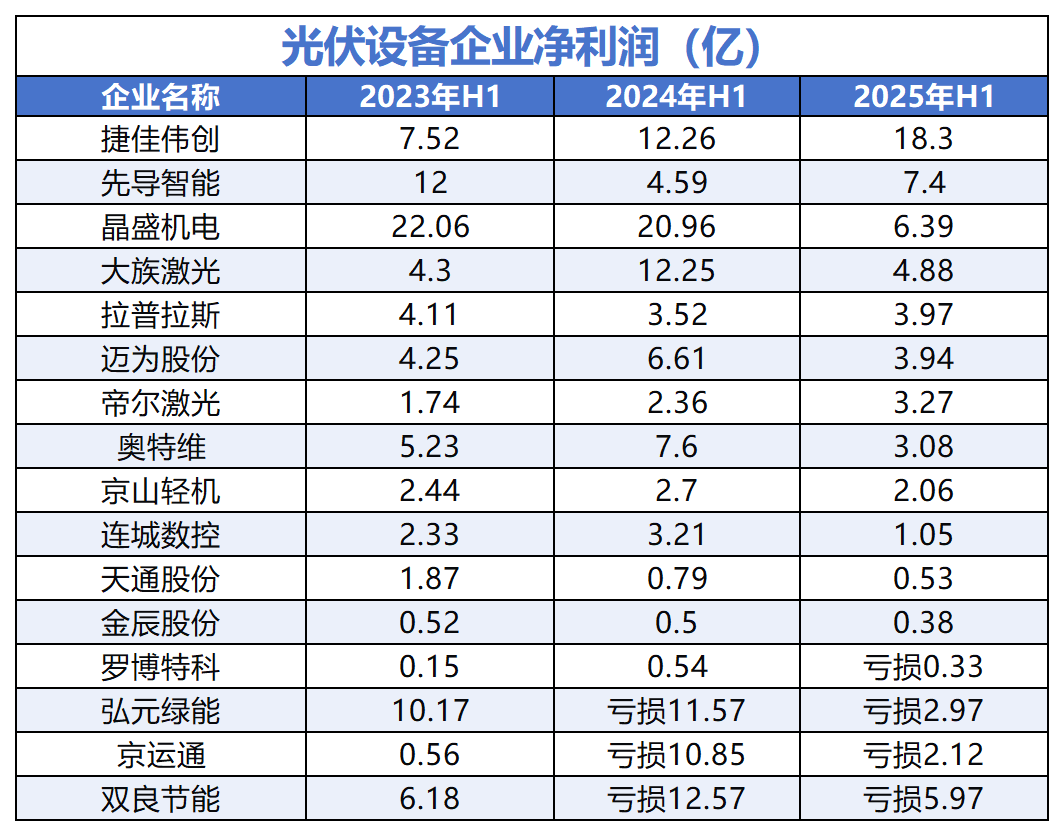 光伏 “卖铲人” 业绩大比拼！谁是最终赢家？