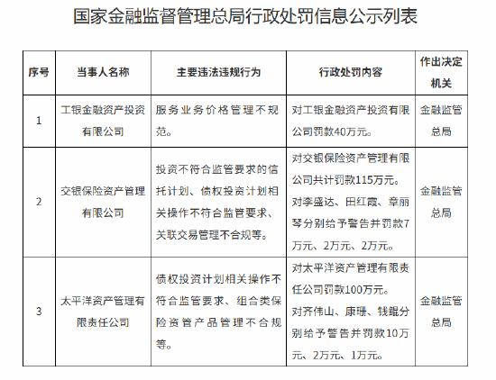 太保资产被罚100万元：债权投资计划相关操作不符合监管要求等