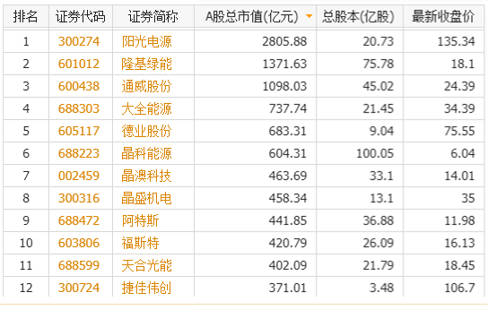 新高！翻倍！光伏板块彻底爆发，硅料龙头市值站稳千亿！