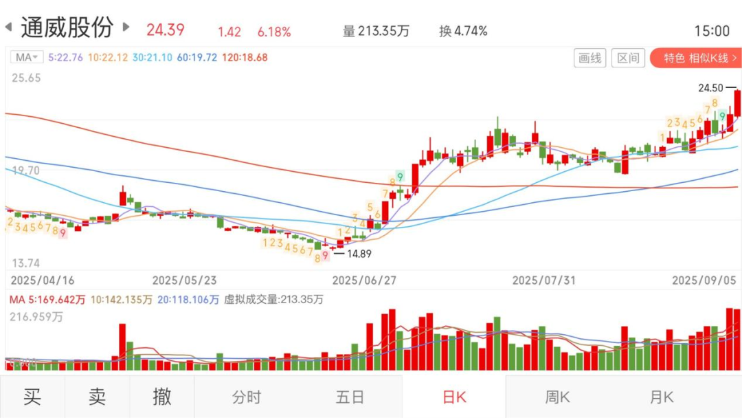 新高！翻倍！光伏板块彻底爆发，硅料龙头市值站稳千亿！