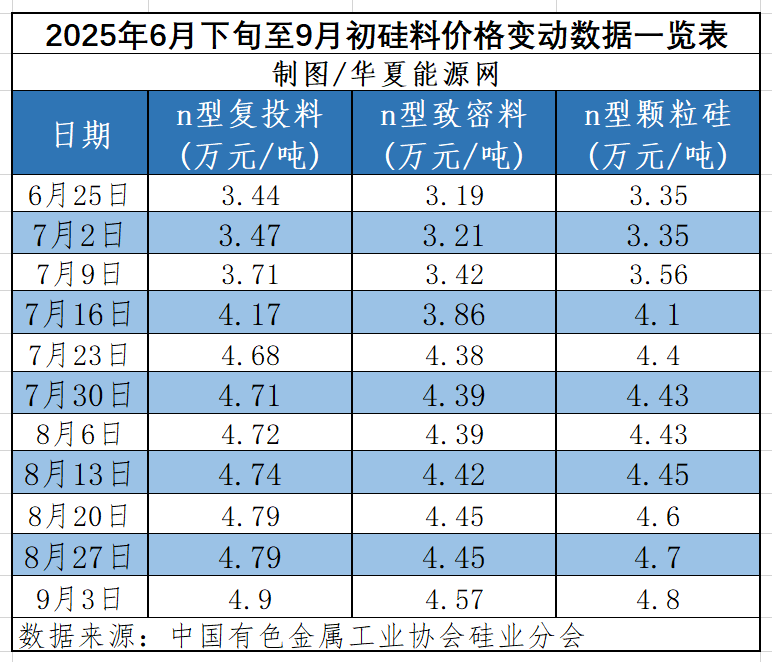 新高！翻倍！光伏板块彻底爆发，硅料龙头市值站稳千亿！