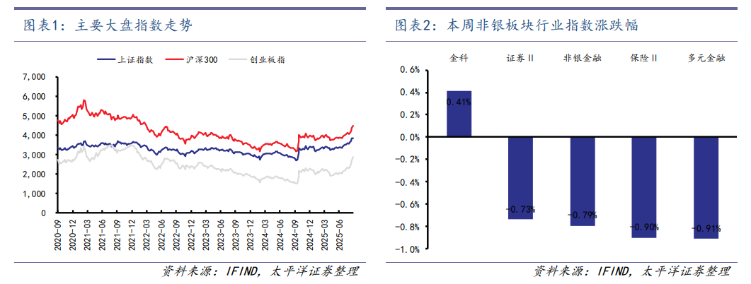 【太平洋金融|非银】券商整体净利高增，险资权益配置提升