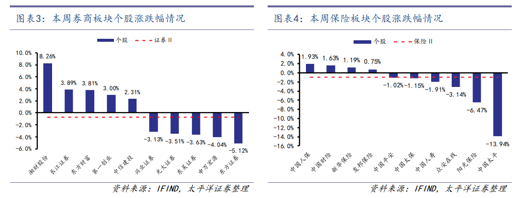 【太平洋金融|非银】券商整体净利高增，险资权益配置提升
