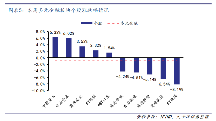 【太平洋金融|非银】券商整体净利高增，险资权益配置提升