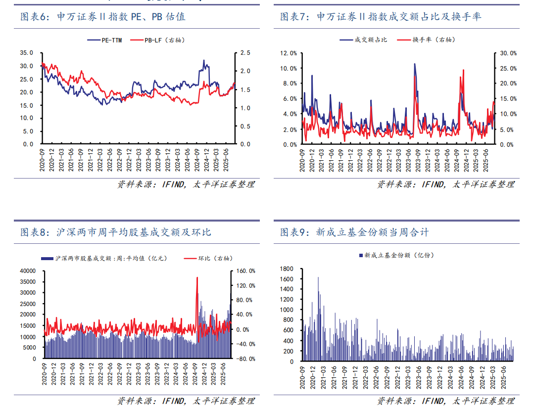 【太平洋金融|非银】券商整体净利高增，险资权益配置提升