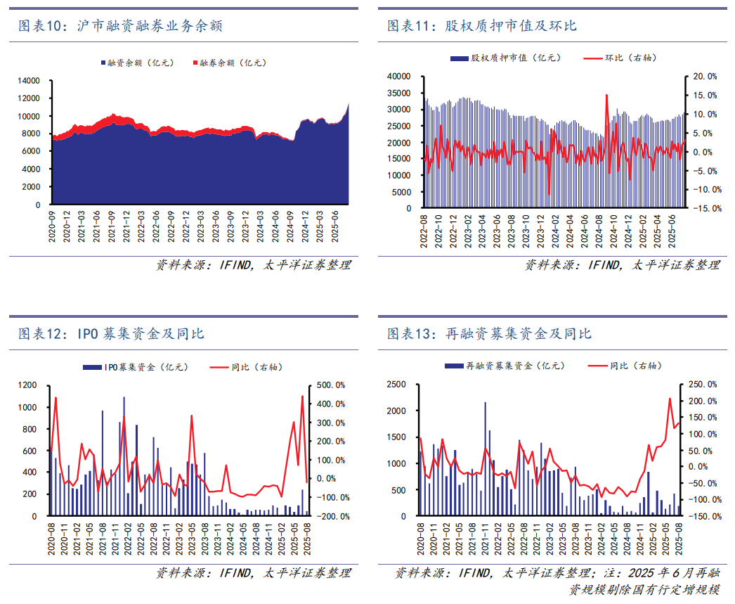【太平洋金融|非银】券商整体净利高增，险资权益配置提升