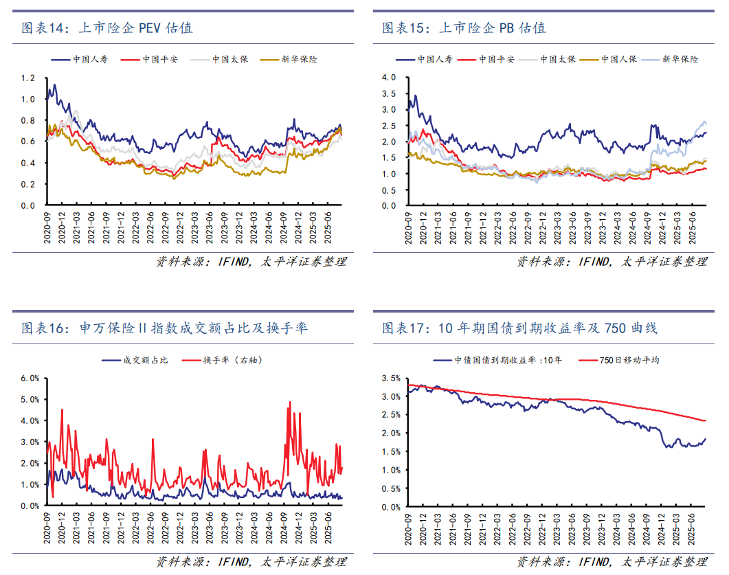 【太平洋金融|非银】券商整体净利高增，险资权益配置提升
