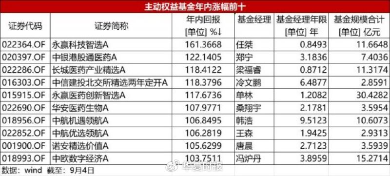 3800点“牛头”昂起！超97％主动权益基金“吃肉”