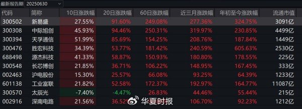 3800点“牛头”昂起！超97％主动权益基金“吃肉”