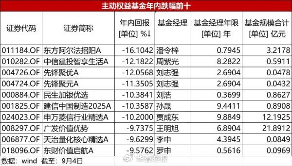 3800点“牛头”昂起！超97％主动权益基金“吃肉”