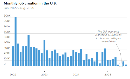 8月就业人数增加2.2万人，低于预期，进一步表明就业放缓