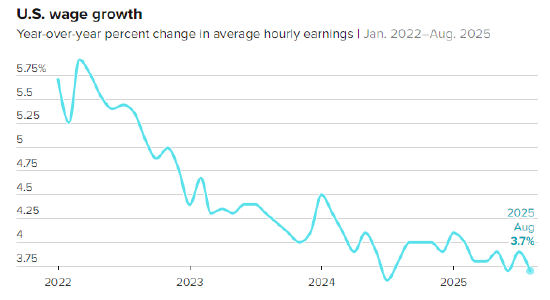 8月就业人数增加2.2万人，低于预期，进一步表明就业放缓