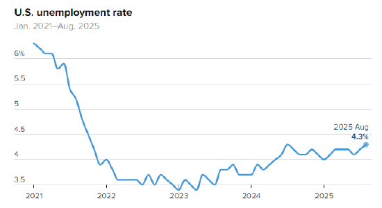 8月就业人数增加2.2万人，低于预期，进一步表明就业放缓
