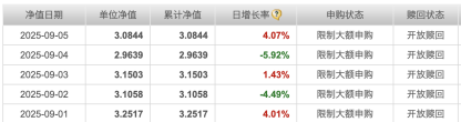 冠军基金单日大跌5.92%，本周净值累计下跌约1.31%，永赢科技智选剧烈震荡后“限购”降温