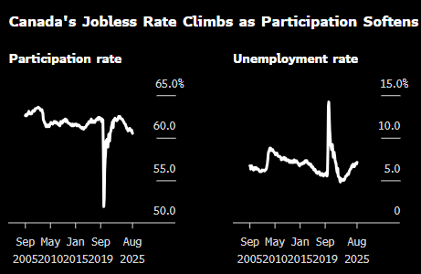 加拿大就业数据表现糟糕 卡尼和央行面临更大压力