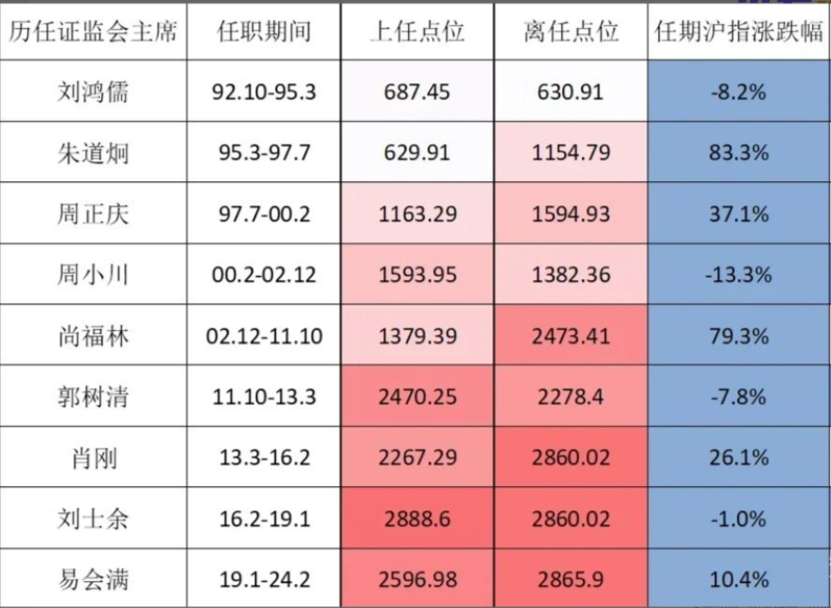 易会满落马与3年超级熊市终结：A股市场的清醒与重生