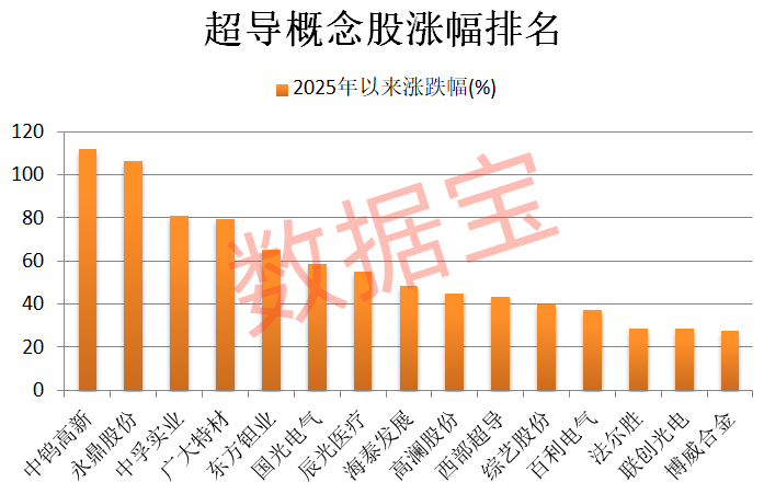 重大突破，新型超导材料问世！机构盯上5只高增长潜力股