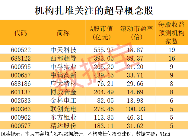 重大突破，新型超导材料问世！机构盯上5只高增长潜力股