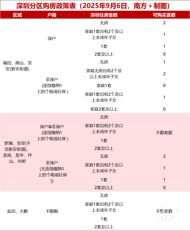 深夜发布新政，深圳楼市将迎哪些变化？解读来了！