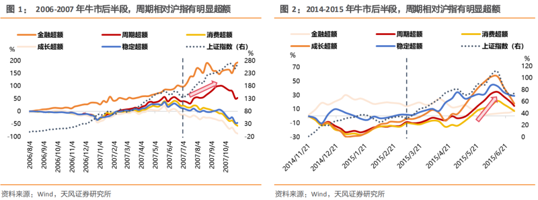 天风策略：牛市领涨主线之外，哪些行业值得关注？