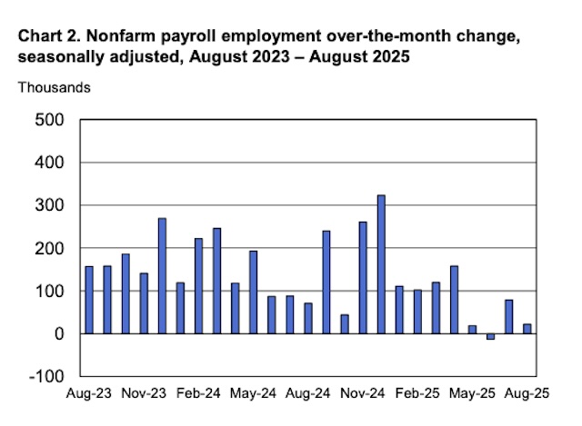 2.2万！美国8月非农新增远逊预期，美联储会否“放大招”？