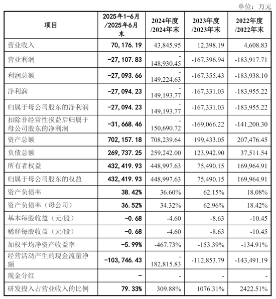 摩尔线程上半年营收7.02亿:超过过去三年收入总和 盈利能力大幅改善