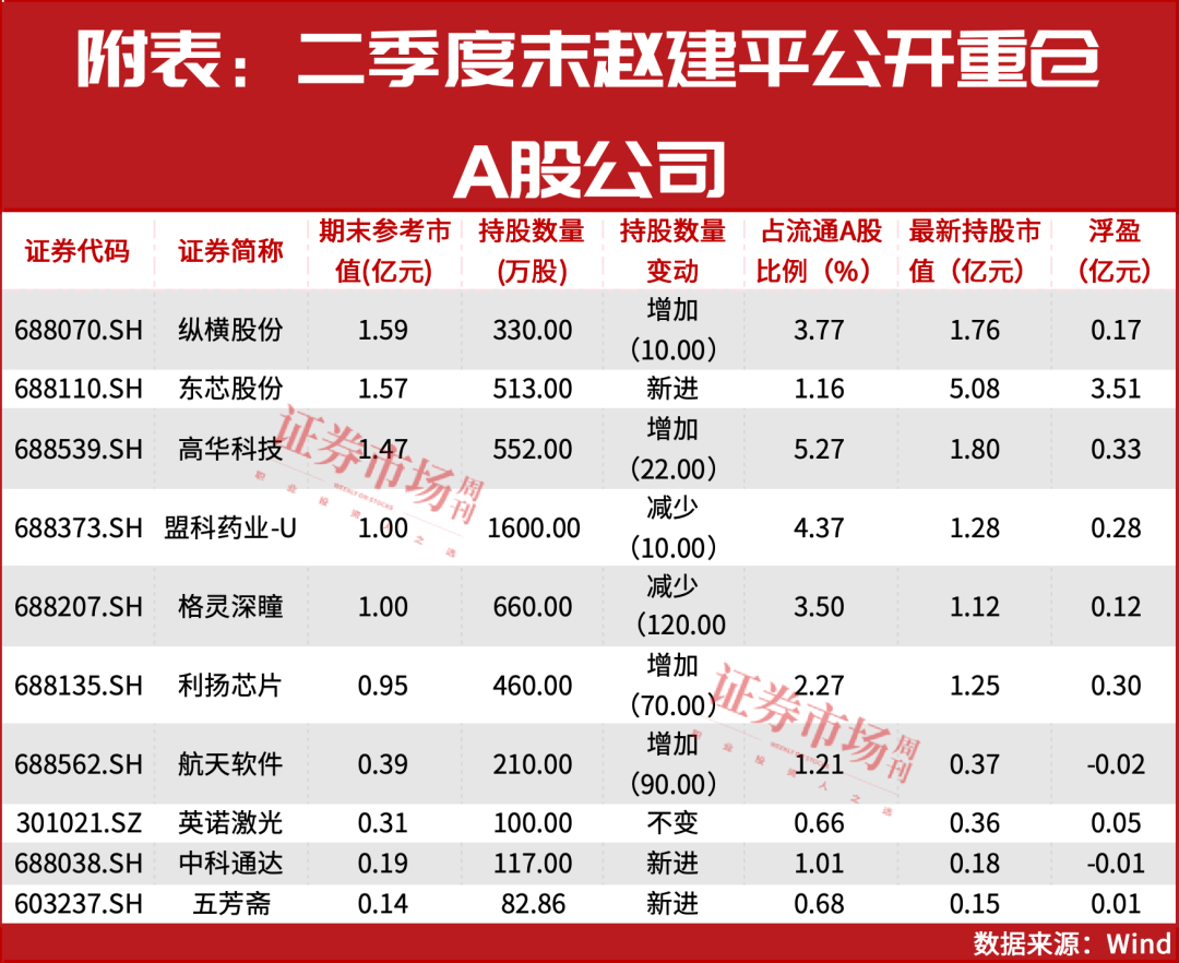 “牛散”赵建平踏准节奏，三季度已浮盈超4亿元