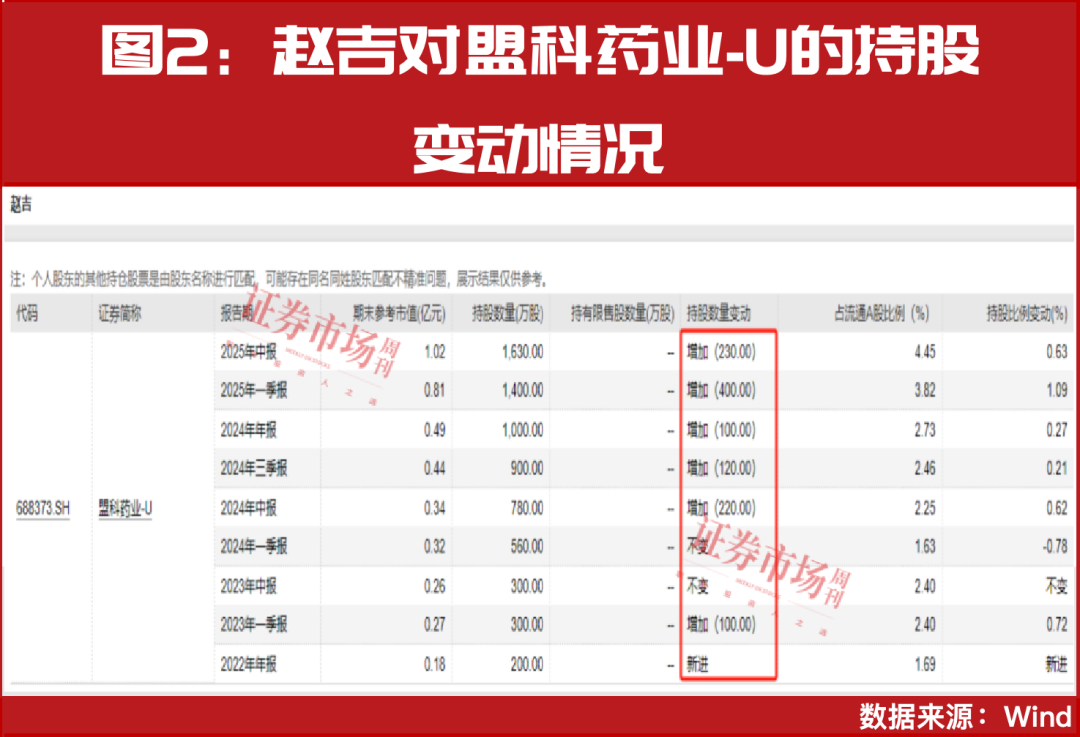 “牛散”赵建平踏准节奏，三季度已浮盈超4亿元