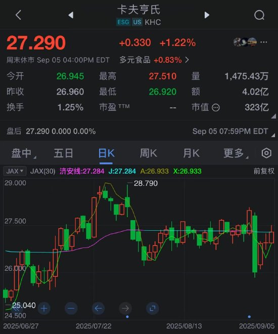 沃伦・巴菲特极为罕见公开批评卡夫亨氏