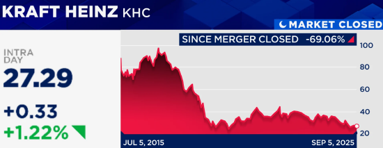 沃伦・巴菲特极为罕见公开批评卡夫亨氏