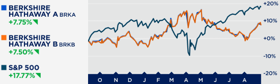 沃伦・巴菲特极为罕见公开批评卡夫亨氏