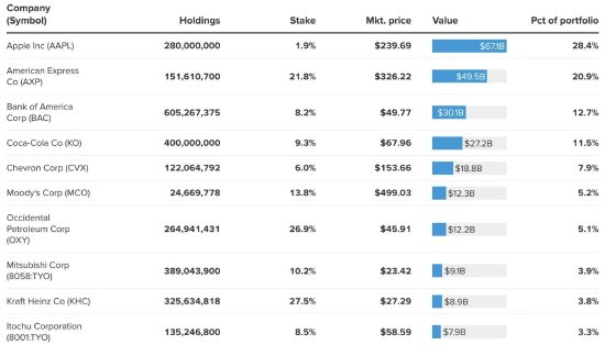 沃伦・巴菲特极为罕见公开批评卡夫亨氏