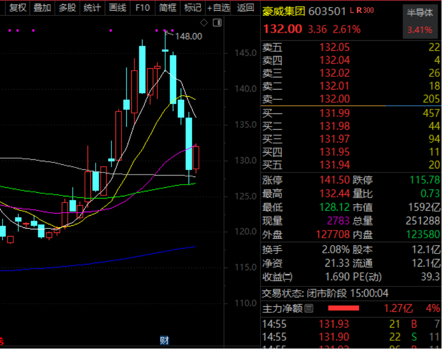 热度爆棚，千亿科技龙头扎堆，什么信号？