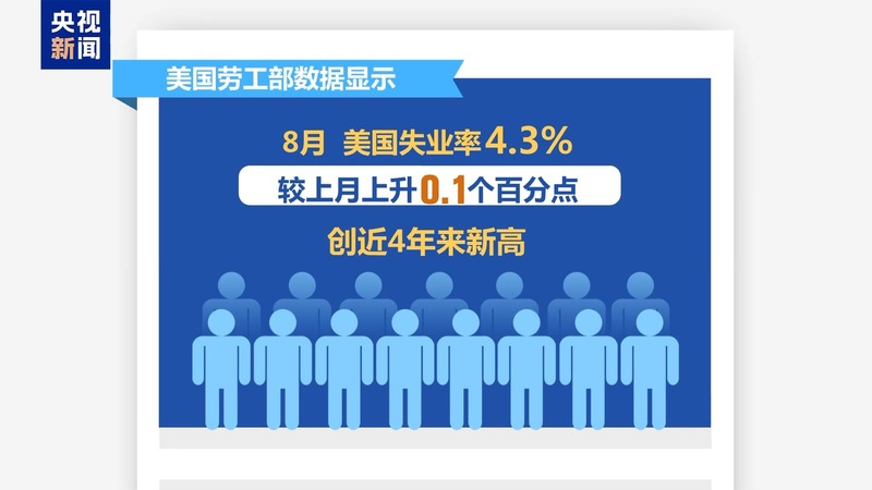 美就业数据恶化 分析预测美联储9月可能降息